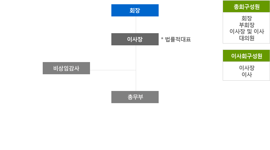 조직도